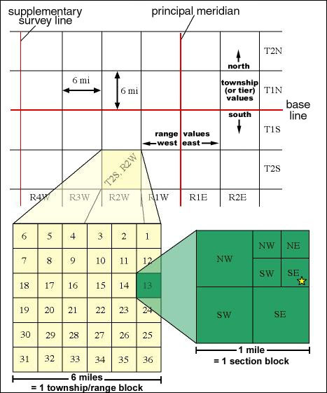 public land survey system - land surveying